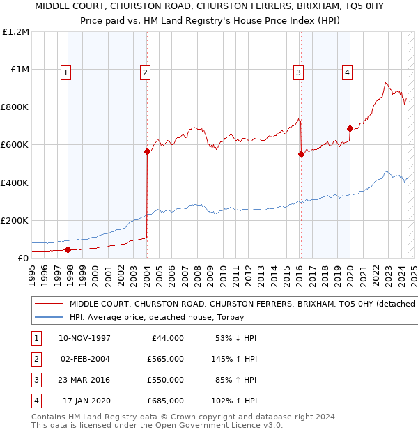 MIDDLE COURT, CHURSTON ROAD, CHURSTON FERRERS, BRIXHAM, TQ5 0HY: Price paid vs HM Land Registry's House Price Index