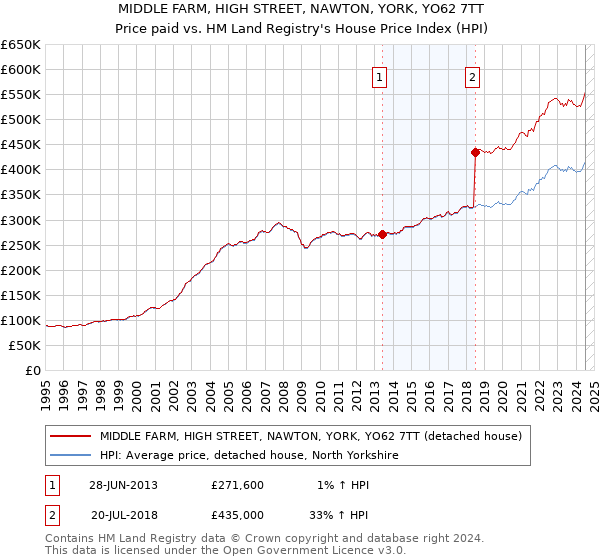 MIDDLE FARM, HIGH STREET, NAWTON, YORK, YO62 7TT: Price paid vs HM Land Registry's House Price Index