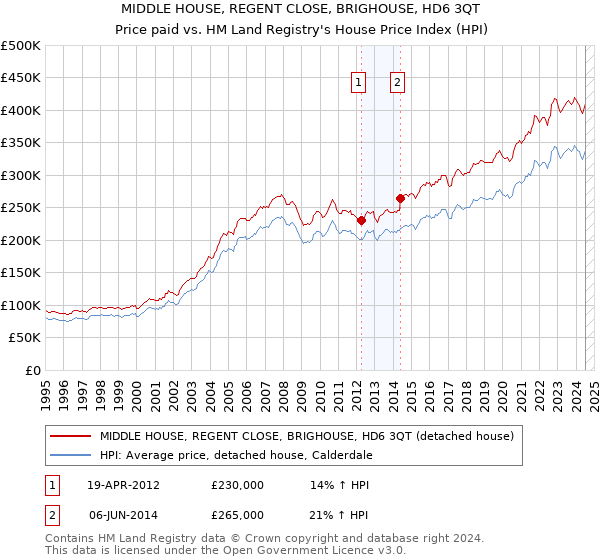 MIDDLE HOUSE, REGENT CLOSE, BRIGHOUSE, HD6 3QT: Price paid vs HM Land Registry's House Price Index