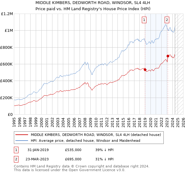 MIDDLE KIMBERS, DEDWORTH ROAD, WINDSOR, SL4 4LH: Price paid vs HM Land Registry's House Price Index