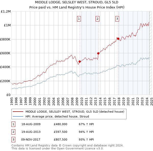 MIDDLE LODGE, SELSLEY WEST, STROUD, GL5 5LD: Price paid vs HM Land Registry's House Price Index