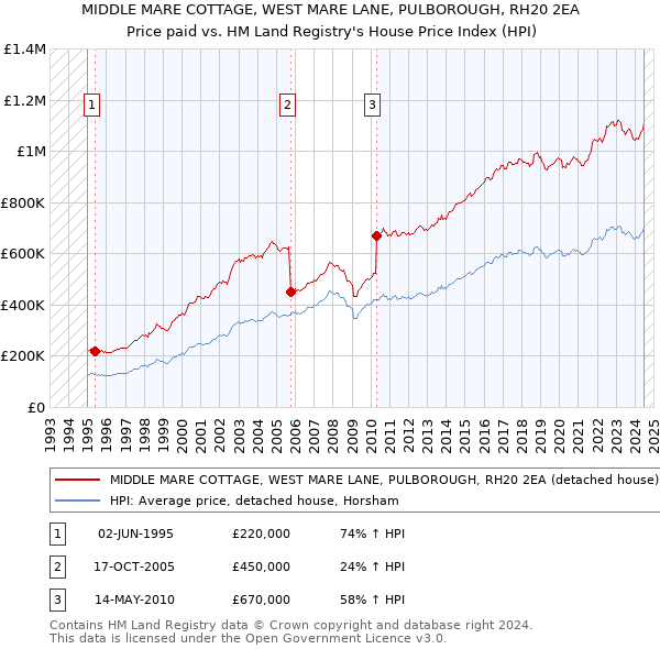 MIDDLE MARE COTTAGE, WEST MARE LANE, PULBOROUGH, RH20 2EA: Price paid vs HM Land Registry's House Price Index