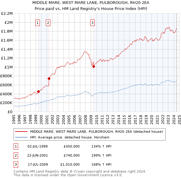 MIDDLE MARE, WEST MARE LANE, PULBOROUGH, RH20 2EA: Price paid vs HM Land Registry's House Price Index