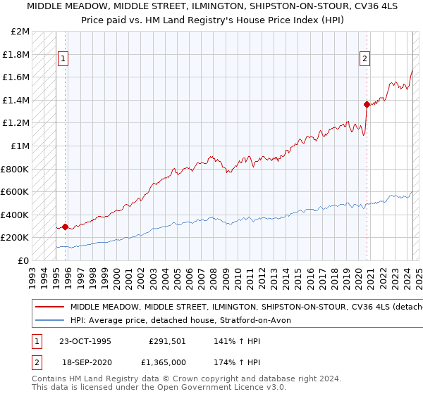 MIDDLE MEADOW, MIDDLE STREET, ILMINGTON, SHIPSTON-ON-STOUR, CV36 4LS: Price paid vs HM Land Registry's House Price Index