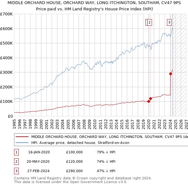 MIDDLE ORCHARD HOUSE, ORCHARD WAY, LONG ITCHINGTON, SOUTHAM, CV47 9PS: Price paid vs HM Land Registry's House Price Index