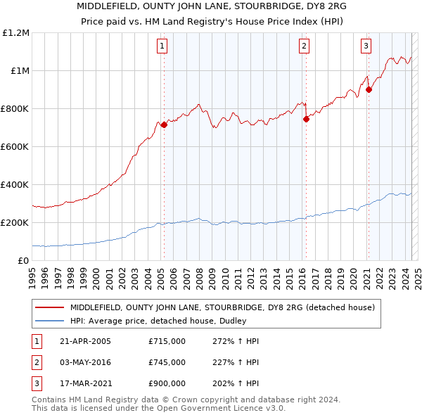 MIDDLEFIELD, OUNTY JOHN LANE, STOURBRIDGE, DY8 2RG: Price paid vs HM Land Registry's House Price Index