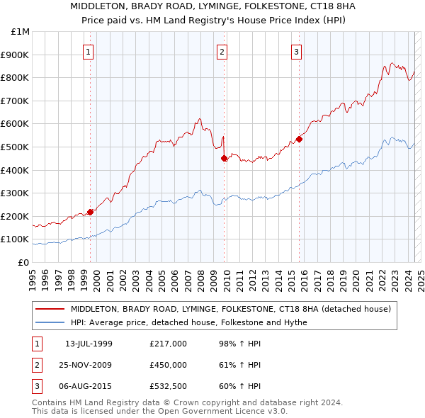 MIDDLETON, BRADY ROAD, LYMINGE, FOLKESTONE, CT18 8HA: Price paid vs HM Land Registry's House Price Index