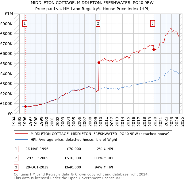 MIDDLETON COTTAGE, MIDDLETON, FRESHWATER, PO40 9RW: Price paid vs HM Land Registry's House Price Index