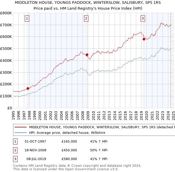 MIDDLETON HOUSE, YOUNGS PADDOCK, WINTERSLOW, SALISBURY, SP5 1RS: Price paid vs HM Land Registry's House Price Index