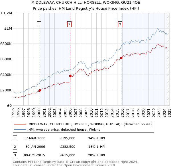 MIDDLEWAY, CHURCH HILL, HORSELL, WOKING, GU21 4QE: Price paid vs HM Land Registry's House Price Index