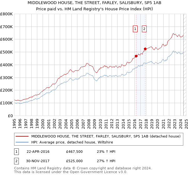 MIDDLEWOOD HOUSE, THE STREET, FARLEY, SALISBURY, SP5 1AB: Price paid vs HM Land Registry's House Price Index