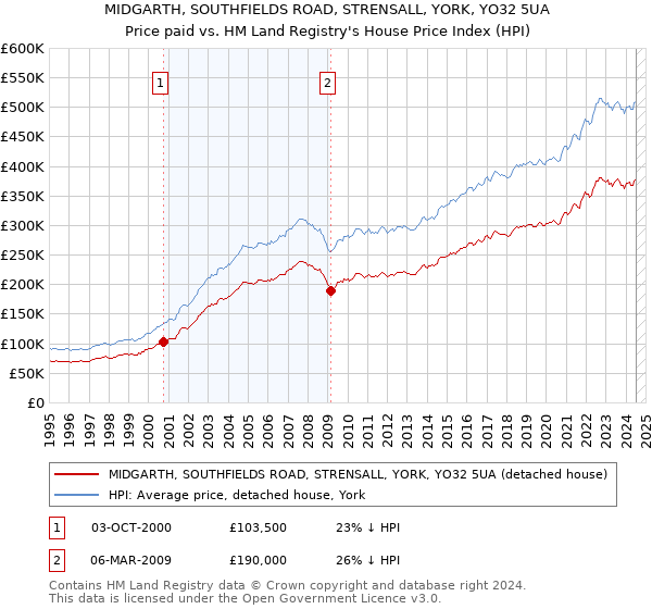 MIDGARTH, SOUTHFIELDS ROAD, STRENSALL, YORK, YO32 5UA: Price paid vs HM Land Registry's House Price Index