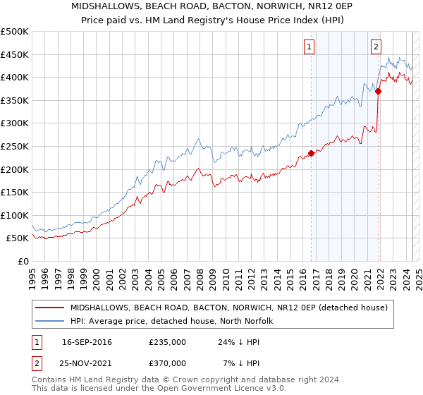 MIDSHALLOWS, BEACH ROAD, BACTON, NORWICH, NR12 0EP: Price paid vs HM Land Registry's House Price Index