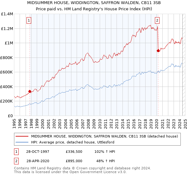 MIDSUMMER HOUSE, WIDDINGTON, SAFFRON WALDEN, CB11 3SB: Price paid vs HM Land Registry's House Price Index