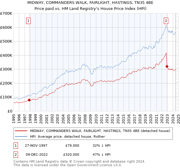 MIDWAY, COMMANDERS WALK, FAIRLIGHT, HASTINGS, TN35 4BE: Price paid vs HM Land Registry's House Price Index