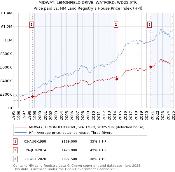 MIDWAY, LEMONFIELD DRIVE, WATFORD, WD25 9TR: Price paid vs HM Land Registry's House Price Index