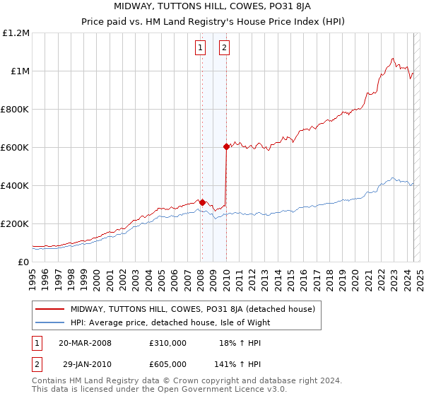 MIDWAY, TUTTONS HILL, COWES, PO31 8JA: Price paid vs HM Land Registry's House Price Index