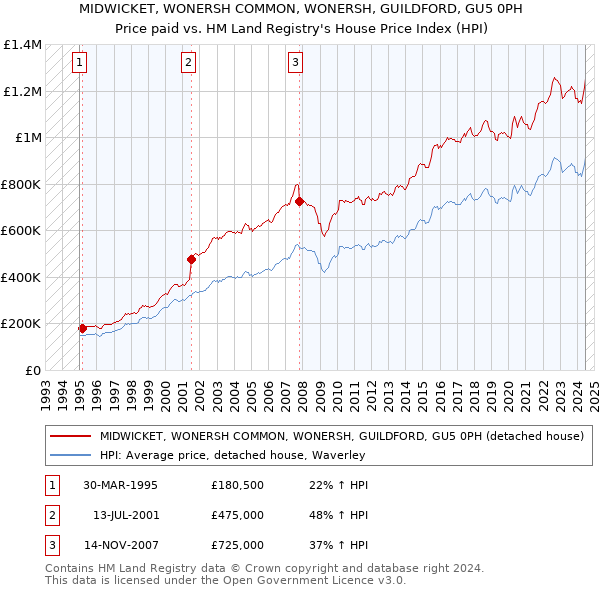 MIDWICKET, WONERSH COMMON, WONERSH, GUILDFORD, GU5 0PH: Price paid vs HM Land Registry's House Price Index