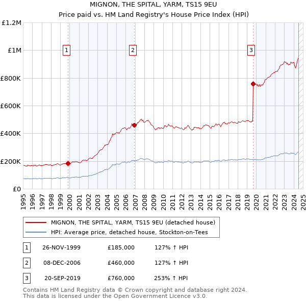 MIGNON, THE SPITAL, YARM, TS15 9EU: Price paid vs HM Land Registry's House Price Index