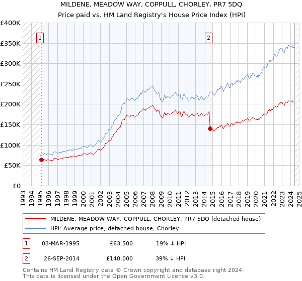 MILDENE, MEADOW WAY, COPPULL, CHORLEY, PR7 5DQ: Price paid vs HM Land Registry's House Price Index