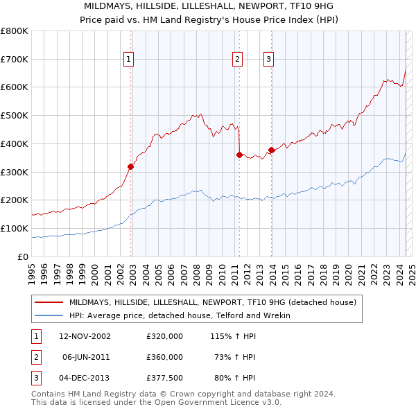 MILDMAYS, HILLSIDE, LILLESHALL, NEWPORT, TF10 9HG: Price paid vs HM Land Registry's House Price Index