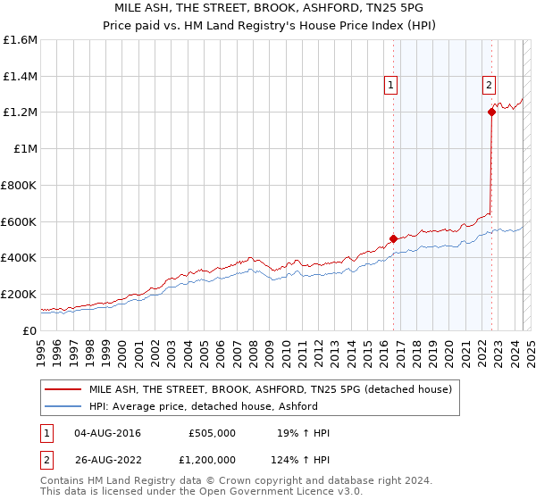 MILE ASH, THE STREET, BROOK, ASHFORD, TN25 5PG: Price paid vs HM Land Registry's House Price Index