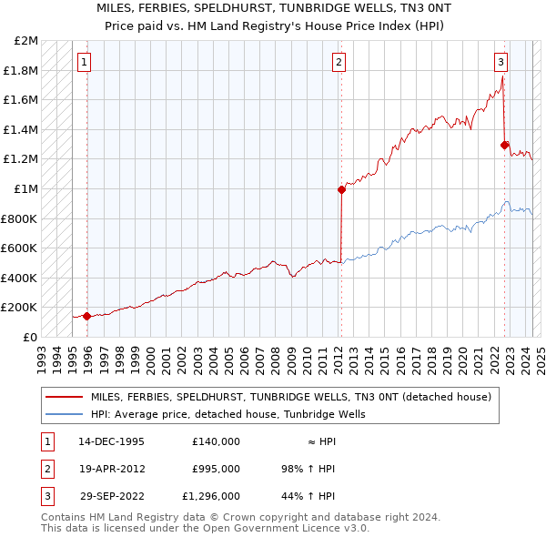 MILES, FERBIES, SPELDHURST, TUNBRIDGE WELLS, TN3 0NT: Price paid vs HM Land Registry's House Price Index