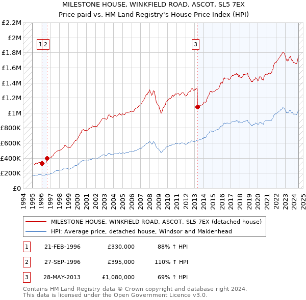 MILESTONE HOUSE, WINKFIELD ROAD, ASCOT, SL5 7EX: Price paid vs HM Land Registry's House Price Index