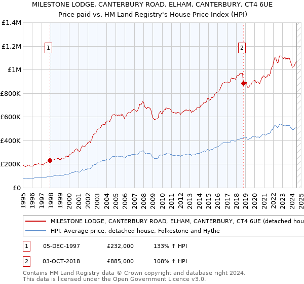 MILESTONE LODGE, CANTERBURY ROAD, ELHAM, CANTERBURY, CT4 6UE: Price paid vs HM Land Registry's House Price Index