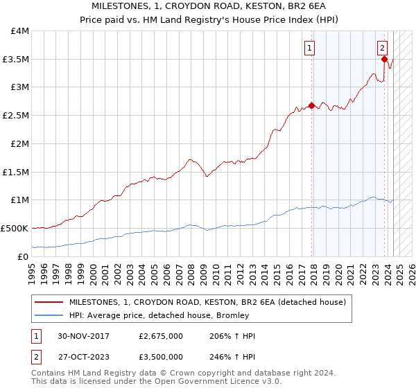 MILESTONES, 1, CROYDON ROAD, KESTON, BR2 6EA: Price paid vs HM Land Registry's House Price Index