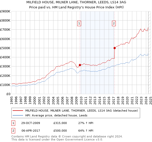 MILFIELD HOUSE, MILNER LANE, THORNER, LEEDS, LS14 3AG: Price paid vs HM Land Registry's House Price Index