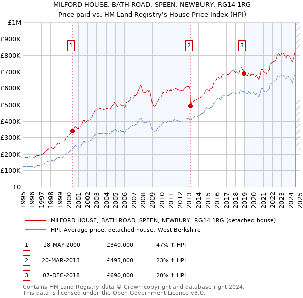 MILFORD HOUSE, BATH ROAD, SPEEN, NEWBURY, RG14 1RG: Price paid vs HM Land Registry's House Price Index