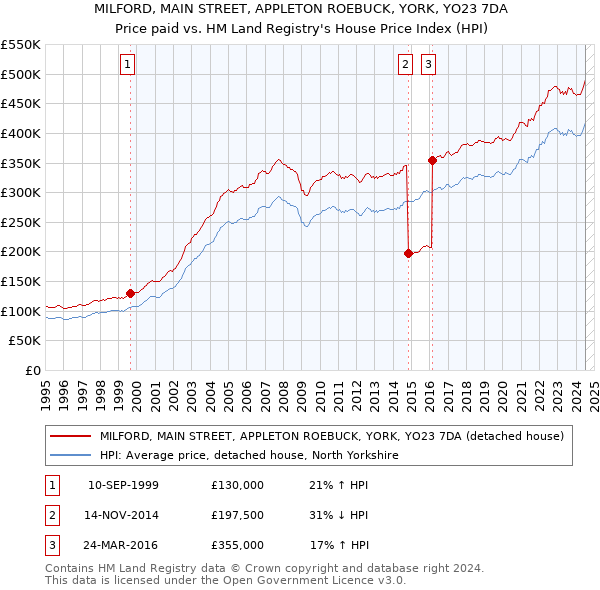 MILFORD, MAIN STREET, APPLETON ROEBUCK, YORK, YO23 7DA: Price paid vs HM Land Registry's House Price Index