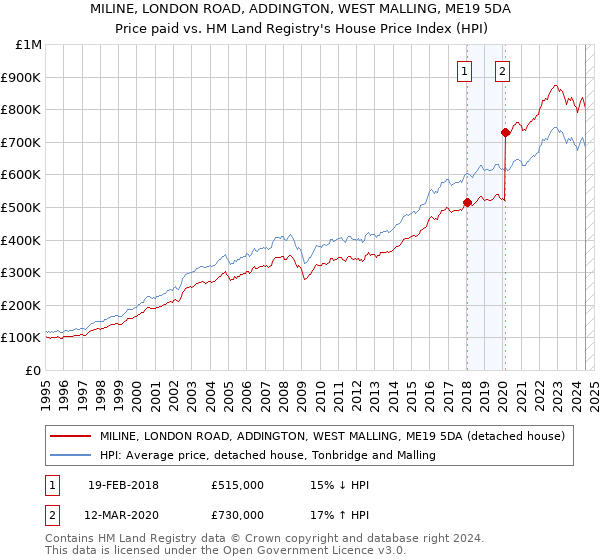 MILINE, LONDON ROAD, ADDINGTON, WEST MALLING, ME19 5DA: Price paid vs HM Land Registry's House Price Index