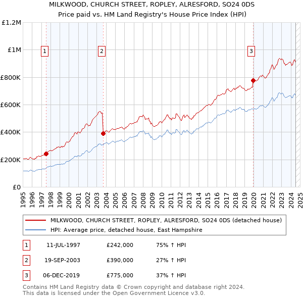 MILKWOOD, CHURCH STREET, ROPLEY, ALRESFORD, SO24 0DS: Price paid vs HM Land Registry's House Price Index