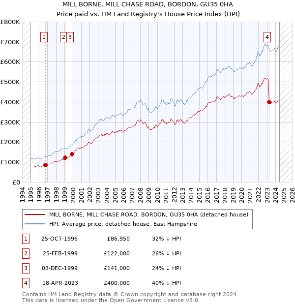 MILL BORNE, MILL CHASE ROAD, BORDON, GU35 0HA: Price paid vs HM Land Registry's House Price Index