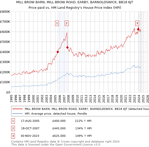 MILL BROW BARN, MILL BROW ROAD, EARBY, BARNOLDSWICK, BB18 6JT: Price paid vs HM Land Registry's House Price Index