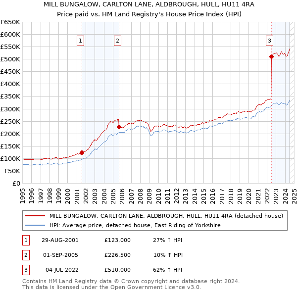 MILL BUNGALOW, CARLTON LANE, ALDBROUGH, HULL, HU11 4RA: Price paid vs HM Land Registry's House Price Index