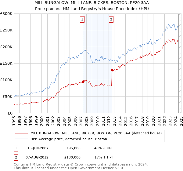 MILL BUNGALOW, MILL LANE, BICKER, BOSTON, PE20 3AA: Price paid vs HM Land Registry's House Price Index