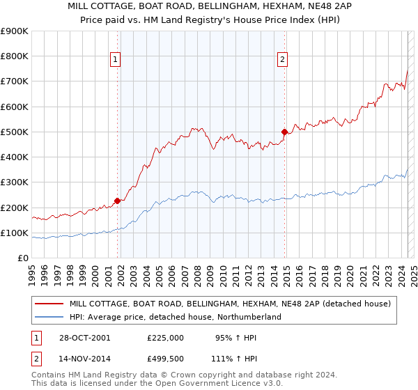 MILL COTTAGE, BOAT ROAD, BELLINGHAM, HEXHAM, NE48 2AP: Price paid vs HM Land Registry's House Price Index