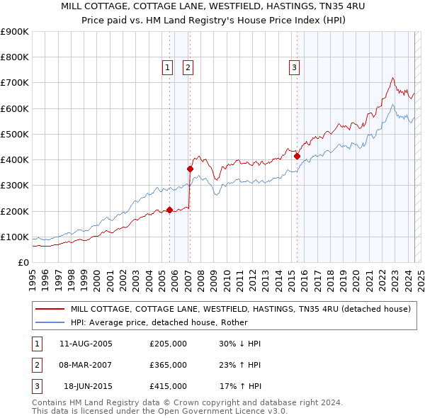 MILL COTTAGE, COTTAGE LANE, WESTFIELD, HASTINGS, TN35 4RU: Price paid vs HM Land Registry's House Price Index