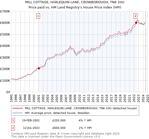 MILL COTTAGE, HARLEQUIN LANE, CROWBOROUGH, TN6 1HU: Price paid vs HM Land Registry's House Price Index