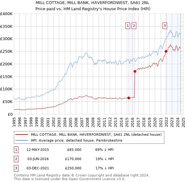 MILL COTTAGE, MILL BANK, HAVERFORDWEST, SA61 2NL: Price paid vs HM Land Registry's House Price Index