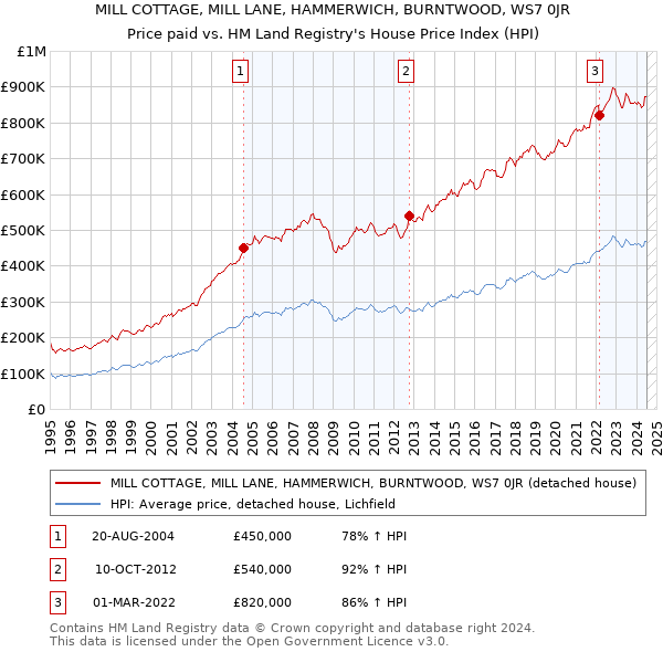 MILL COTTAGE, MILL LANE, HAMMERWICH, BURNTWOOD, WS7 0JR: Price paid vs HM Land Registry's House Price Index