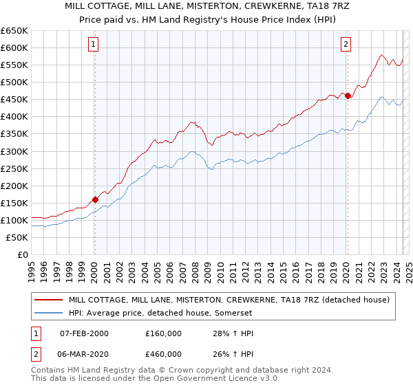 MILL COTTAGE, MILL LANE, MISTERTON, CREWKERNE, TA18 7RZ: Price paid vs HM Land Registry's House Price Index