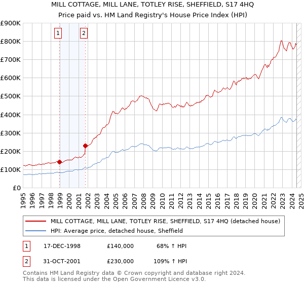 MILL COTTAGE, MILL LANE, TOTLEY RISE, SHEFFIELD, S17 4HQ: Price paid vs HM Land Registry's House Price Index