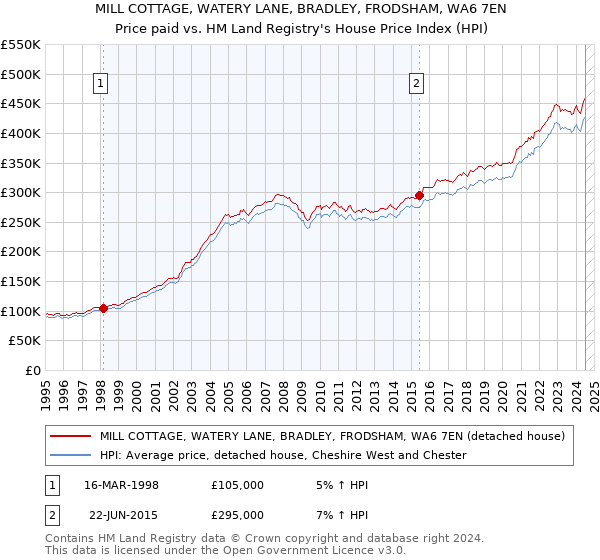 MILL COTTAGE, WATERY LANE, BRADLEY, FRODSHAM, WA6 7EN: Price paid vs HM Land Registry's House Price Index