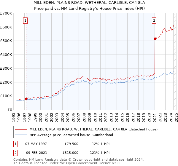 MILL EDEN, PLAINS ROAD, WETHERAL, CARLISLE, CA4 8LA: Price paid vs HM Land Registry's House Price Index