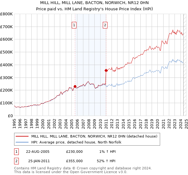 MILL HILL, MILL LANE, BACTON, NORWICH, NR12 0HN: Price paid vs HM Land Registry's House Price Index