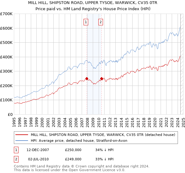 MILL HILL, SHIPSTON ROAD, UPPER TYSOE, WARWICK, CV35 0TR: Price paid vs HM Land Registry's House Price Index